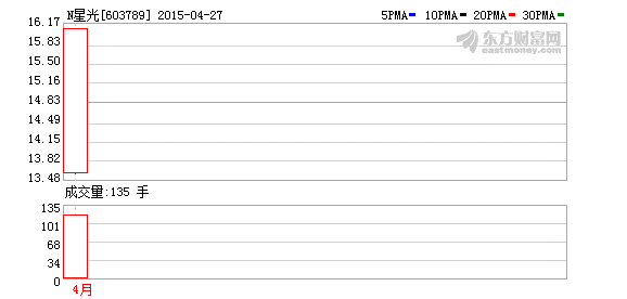 星光農(nóng)機(jī)今日登陸上交所 大漲44%遭秒停.png