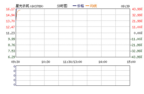 星光農(nóng)機(jī)上市首秀-達(dá)44%新股漲幅上限.jpg