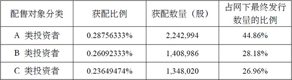 星光農(nóng)機(jī)中簽率0.6635%-凍資973.87億.jpg