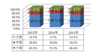 圖3  2013年至2015年抽查不同生產(chǎn)規(guī)模企業(yè)數(shù)量對(duì)比圖.gif