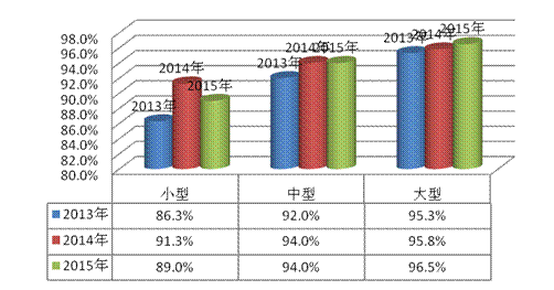 圖4  2013年至2015年大中小型企業(yè)產(chǎn)品抽樣合格率對(duì)比圖.gif