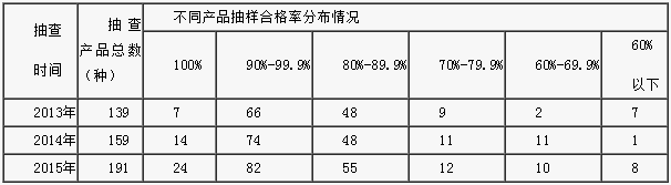 表1   2013年至2015年國家監(jiān)督抽查產(chǎn)品抽樣合格率分布情況表.png