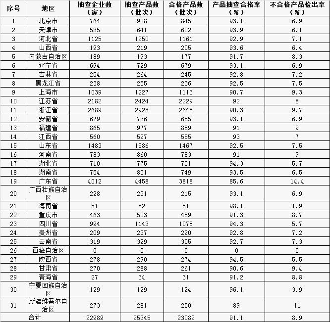 表2   2015年國家監(jiān)督抽查各?。▍^(qū)、市）抽查情況表.png