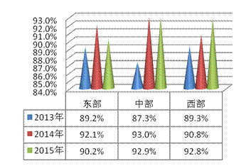 圖5近3年東、中、西部地區(qū)抽查合格率.gif