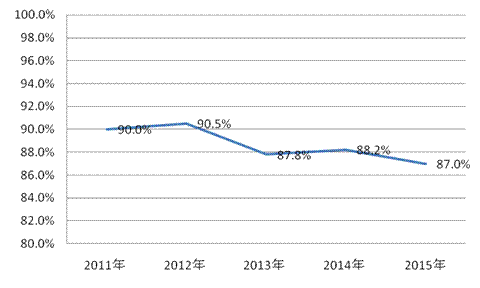 圖6近5年日用及紡織品抽查合格率.gif