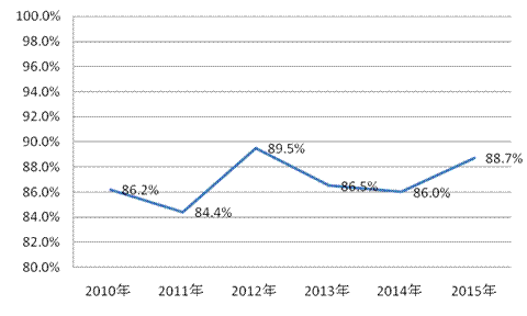 圖7近5年輕工產(chǎn)品抽查合格率.gif