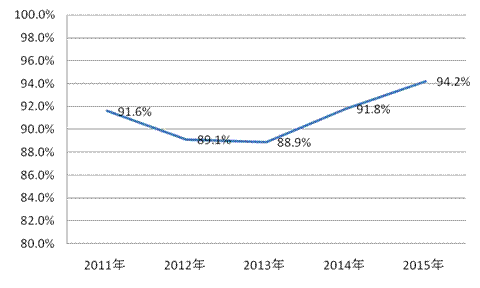 圖8近5年機(jī)械及安防產(chǎn)品抽查合格率.gif