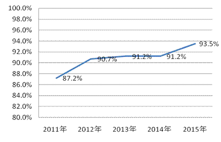 圖12  近5年農(nóng)業(yè)生產(chǎn)資料抽查合格率.gif