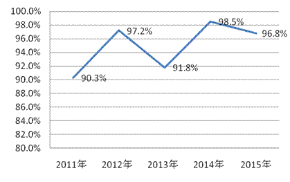 圖13  近5年食品相關(guān)產(chǎn)品抽查合格率.gif