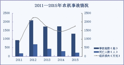 2015年我國農(nóng)機安全形勢穩(wěn)定向好.jpg