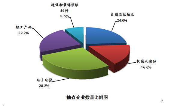 質(zhì)檢總局關于2016年第1批25種產(chǎn)品質(zhì)量國家監(jiān)督抽查情況的通報.jpg