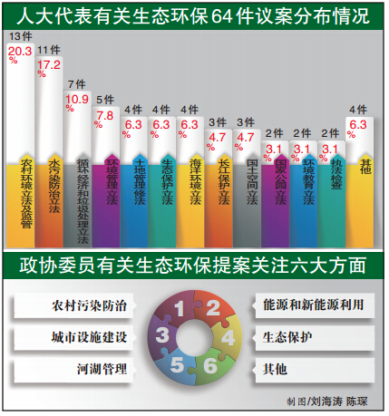 2016兩會(huì)土壤和水污染防治占環(huán)保議案三成以上