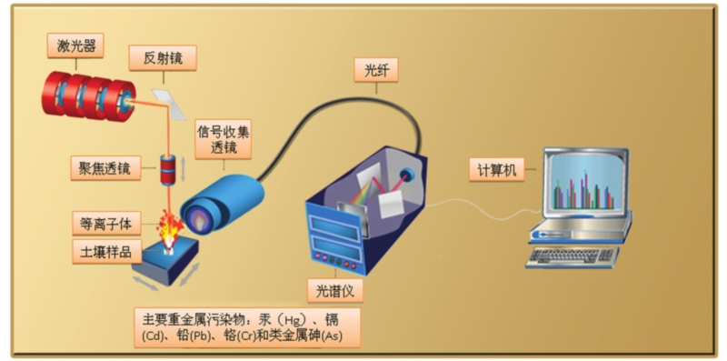 一束光“照出”10多種重金屬