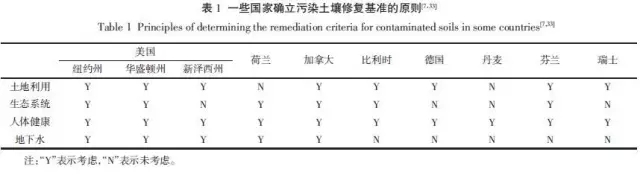 污染土壤修復(fù)基準(zhǔn)值推導(dǎo)和確立的原則與方法