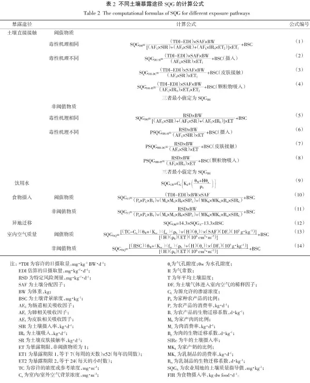 污染土壤修復(fù)基準(zhǔn)值推導(dǎo)和確立的原則與方法