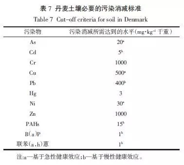 污染土壤修復(fù)基準(zhǔn)值推導(dǎo)和確立的原則與方法