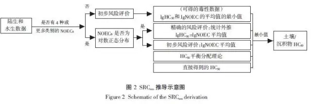 污染土壤修復(fù)基準(zhǔn)值推導(dǎo)和確立的原則與方法