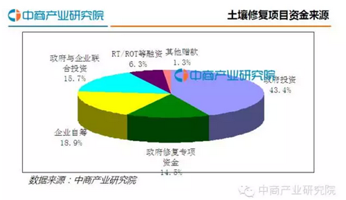 【行業(yè)報告】中國土壤修復行業(yè)發(fā)展報告2016（簡版）