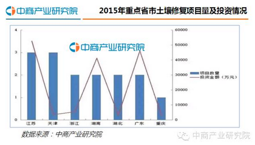 【行業(yè)報告】中國土壤修復行業(yè)發(fā)展報告2016（簡版）