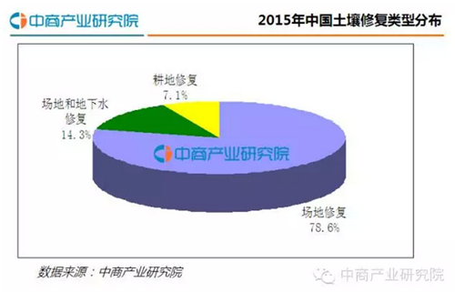 【行業(yè)報告】中國土壤修復行業(yè)發(fā)展報告2016（簡版）