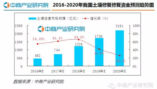 【行業(yè)報告】中國土壤修復行業(yè)發(fā)展報告2016（簡版）