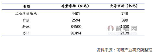 土壤修復(fù)行業(yè)傳利好 “土十條”已交國務(wù)院審議