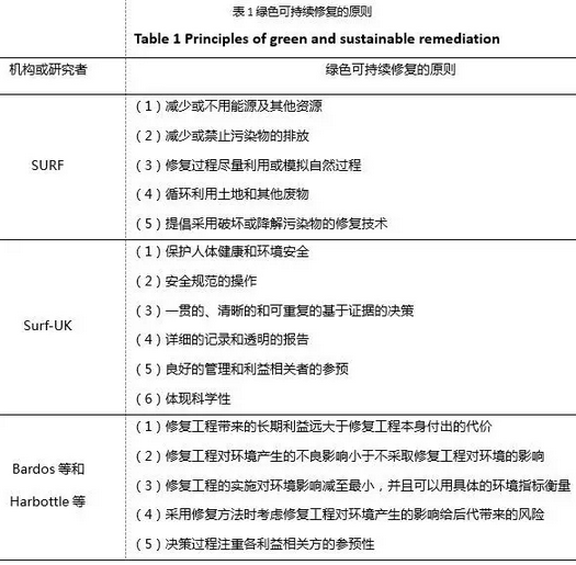 污染場地綠色可持續(xù)修復理念!工程實踐及對我國的啟示