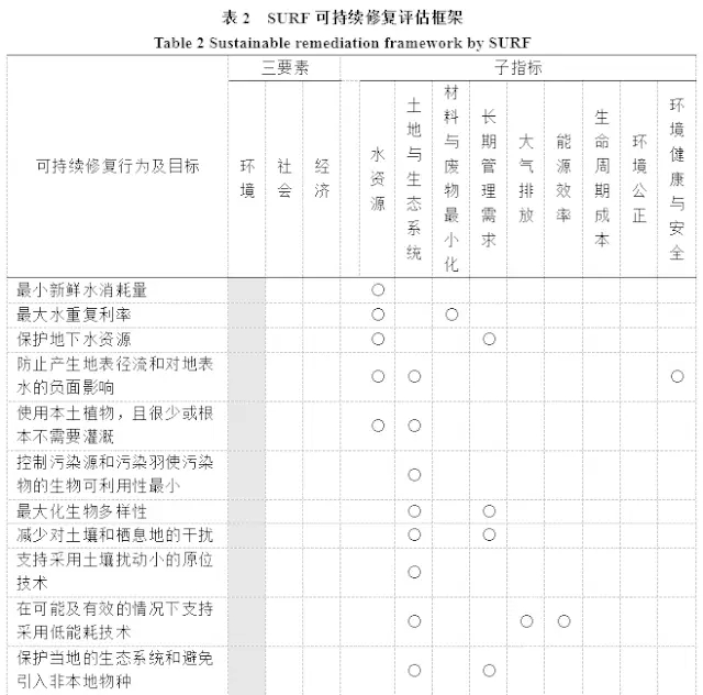 污染場地綠色可持續(xù)修復理念!工程實踐及對我國的啟示