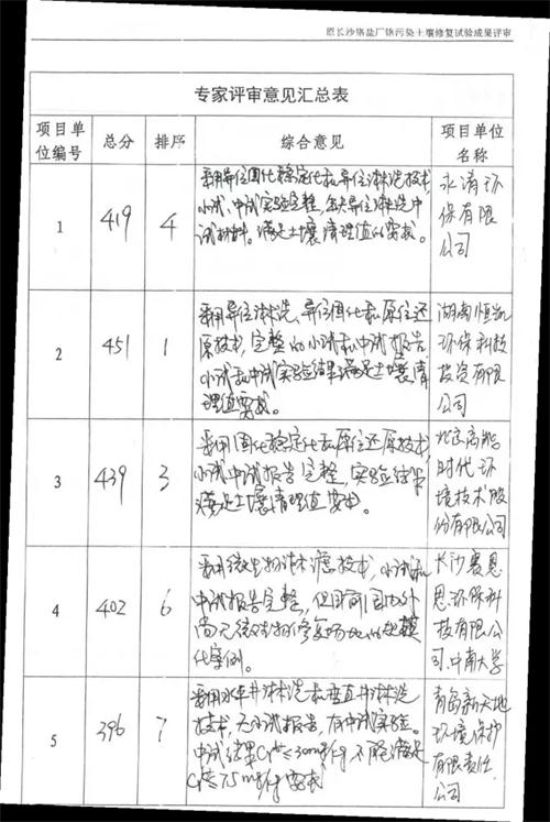 3億長沙鉻鹽廠污染土壤修復(fù)項目招標(biāo)在即 究竟花落誰家