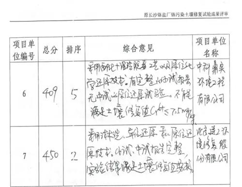 3億長沙鉻鹽廠污染土壤修復(fù)項目招標(biāo)在即 究竟花落誰家