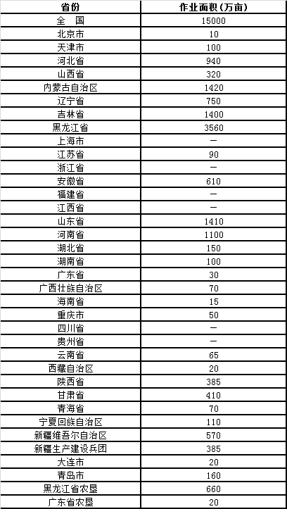 2016年全國(guó)農(nóng)機(jī)深松整地作業(yè)任務(wù)表.png