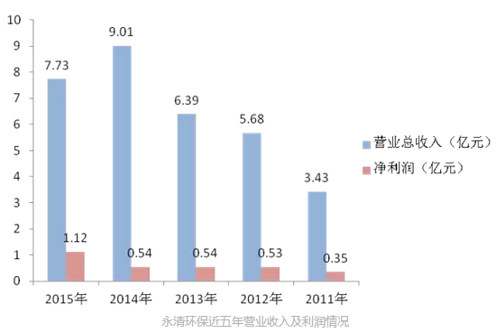 永清環(huán)保2015年財(cái)報(bào)分析 土壤修復(fù)仍是主營業(yè)務(wù)