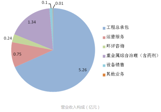 永清環(huán)保2015年財(cái)報(bào)分析 土壤修復(fù)仍是主營業(yè)務(wù)