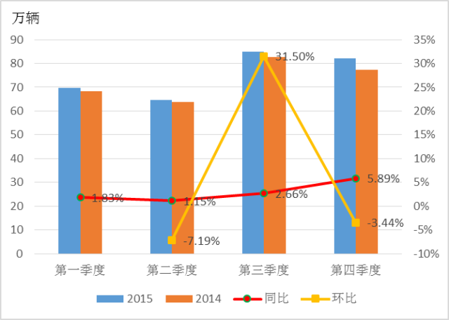 2015-2016年農(nóng)用汽車市場(chǎng)分析 1.png