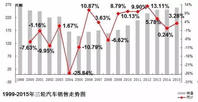 2015-2016年農(nóng)用汽車市場分析 4.jpg