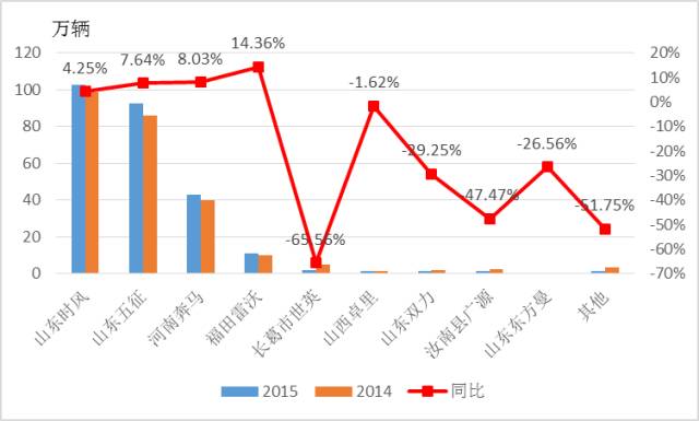 2015-2016年農(nóng)用汽車(chē)市場(chǎng)分析 6.jpg