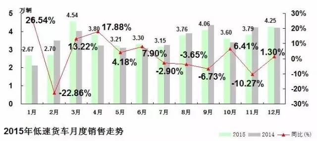 2015-2016年農(nóng)用汽車市場分析 7.jpg