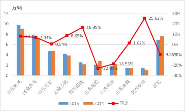 2015-2016年農(nóng)用汽車(chē)市場(chǎng)分析 10.jpg