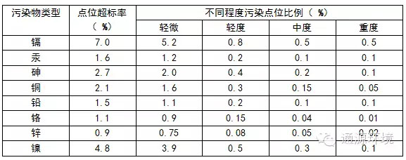 我國亟需制定土壤污染的“防控修復(fù)”行動計劃