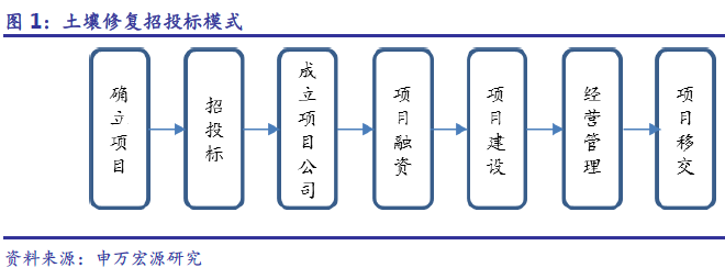 盈利模式漸成熟 助力土壤修復(fù)市場(chǎng)騰飛