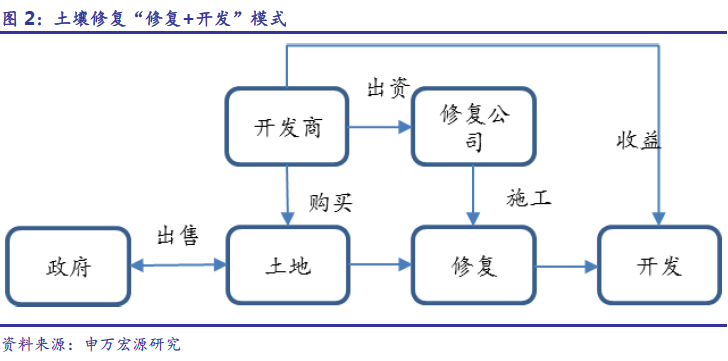 盈利模式漸成熟 助力土壤修復(fù)市場(chǎng)騰飛