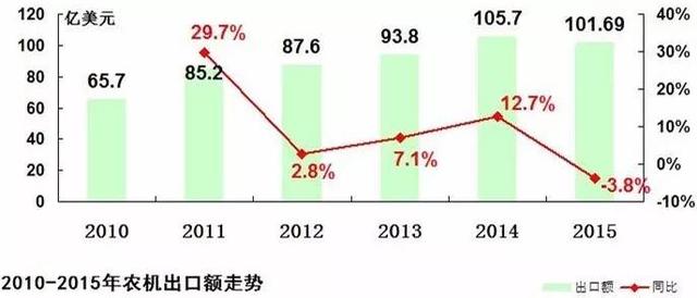 中國農(nóng)機進出口貿(mào)易6年來首次同現(xiàn)負增長1.jpg