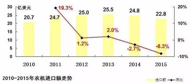 中國農(nóng)機進出口貿(mào)易6年來首次同現(xiàn)負增長2.jpg