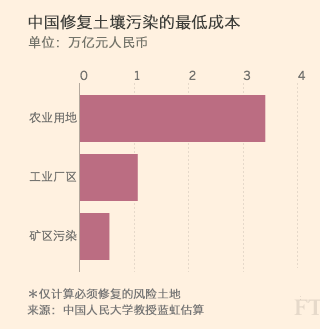 中國土壤污染防治資金缺口巨大 土壤修復成本難以概化計算