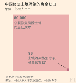 中國土壤污染防治資金缺口巨大 土壤修復成本難以概化計算