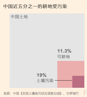 中國土壤污染防治資金缺口巨大 土壤修復成本難以概化計算