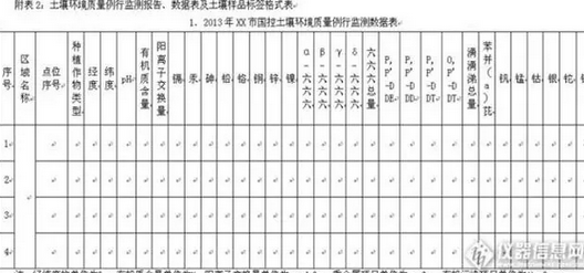 土壤環(huán)境例行監(jiān)測(cè)能否說(shuō)清全國(guó)土壤環(huán)境質(zhì)量狀況