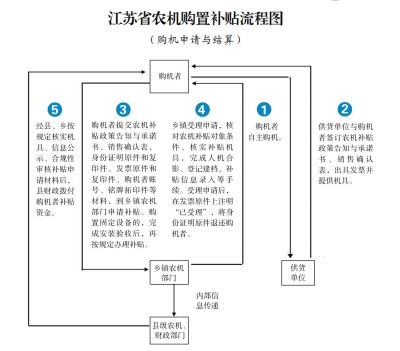 今年江蘇農(nóng)機補貼政策： 大穩(wěn)定 小調(diào)整 常態(tài)化.jpg