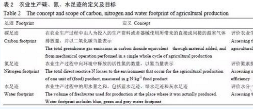 全球變化下的土壤及其功能與生態(tài)系統(tǒng)服務(wù)