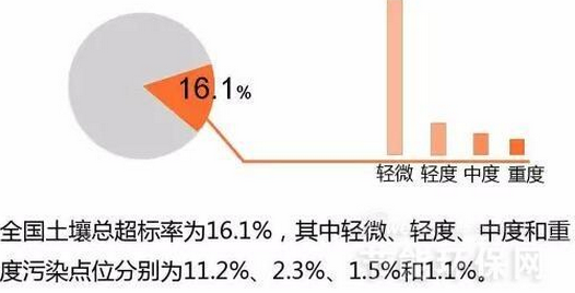 六大數(shù)據(jù)解讀土壤污染修復(fù)市場(chǎng)